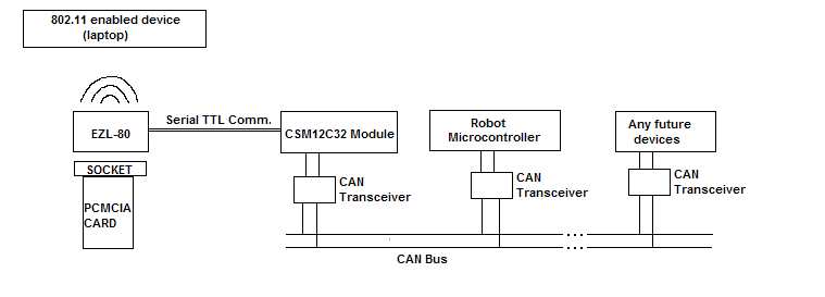 Wifi Project Flowchart