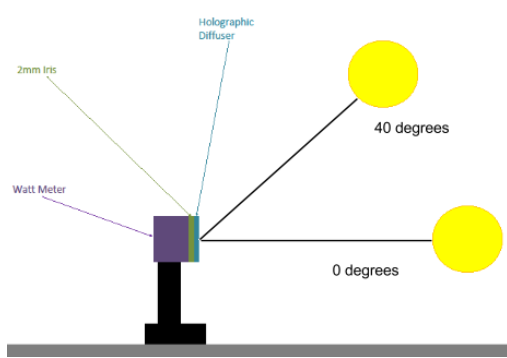 Holographic Diffuser test